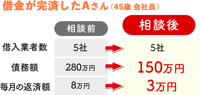 債務整理の手続きを司法書士法人赤瀬事務所にて行い、借金を減額させ、借金が完済した例