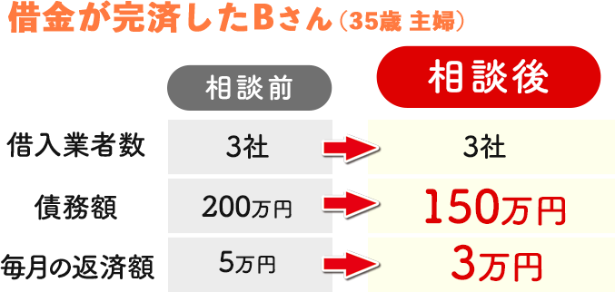 リボ払いによりできた借金を司法書士法人赤瀬事務所にて債務整理を依頼し、月々の返済額を減額し、借金を完済した例