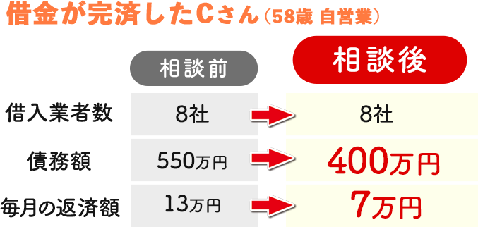 自転車操業を行っており借金が返せなくなり、司法書士法人赤瀬事務所にて任意整理の手続きを依頼。借金の返済額を減額してもらい、借金を完済した例